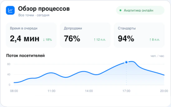Обзор процессов по всем точкам: время в очереди, допродажи, соблюдение стандартов и поток посетителей за день